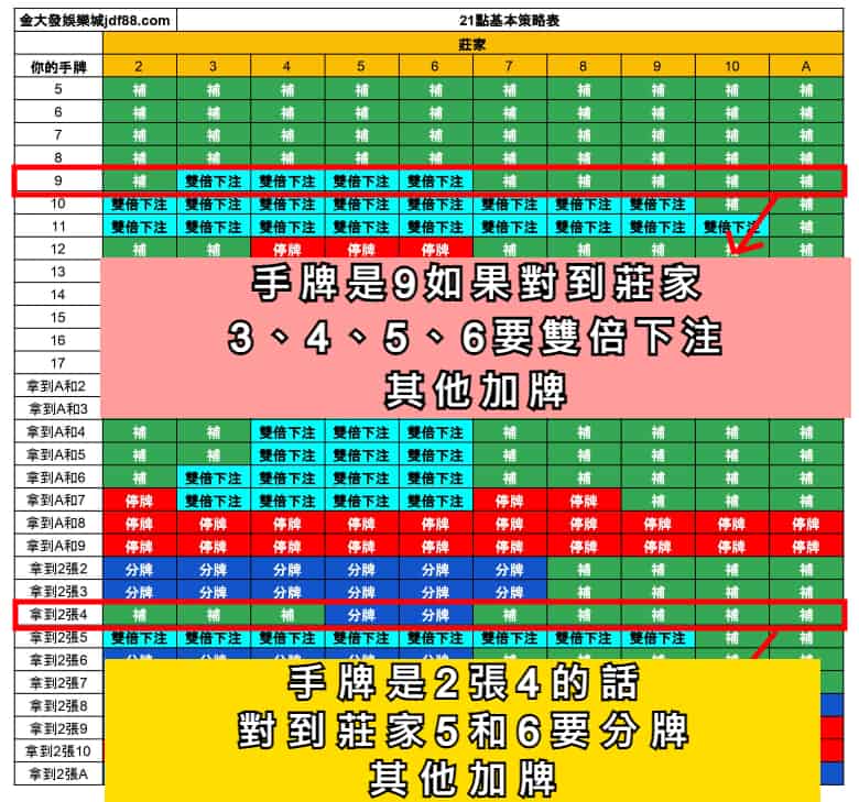 21點機率表